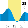 Tide chart for Monterey, Monterey Bay, California on 2021/02/23