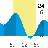 Tide chart for Monterey, Monterey Bay, California on 2021/02/24