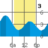 Tide chart for Monterey, Monterey Bay, California on 2021/02/3
