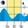 Tide chart for Monterey, Monterey Bay, California on 2021/02/4