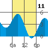 Tide chart for Monterey, Monterey Bay, California on 2021/03/11