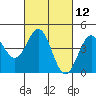 Tide chart for Monterey, Monterey Bay, California on 2021/03/12