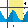 Tide chart for Monterey, Monterey Bay, California on 2021/03/14