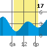 Tide chart for Monterey, Monterey Bay, California on 2021/03/17