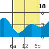 Tide chart for Monterey, Monterey Bay, California on 2021/03/18