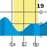Tide chart for Monterey, Monterey Bay, California on 2021/03/19