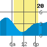 Tide chart for Monterey, Monterey Bay, California on 2021/03/20