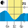 Tide chart for Monterey, Monterey Bay, California on 2021/03/21