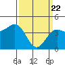 Tide chart for Monterey, Monterey Bay, California on 2021/03/22