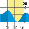 Tide chart for Monterey, Monterey Bay, California on 2021/03/23