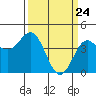 Tide chart for Monterey, Monterey Bay, California on 2021/03/24
