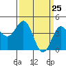 Tide chart for Monterey, Monterey Bay, California on 2021/03/25