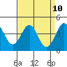 Tide chart for Monterey, Monterey Bay, California on 2021/04/10