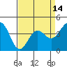 Tide chart for Monterey, Monterey Bay, California on 2021/04/14