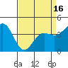 Tide chart for Monterey, Monterey Bay, California on 2021/04/16