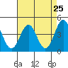 Tide chart for Monterey, Monterey Bay, California on 2021/04/25