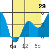 Tide chart for Monterey, Monterey Bay, California on 2021/04/29
