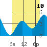 Tide chart for Monterey, Monterey Bay, California on 2021/05/10