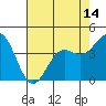 Tide chart for Monterey, Monterey Bay, California on 2021/05/14