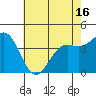 Tide chart for Monterey, Monterey Bay, California on 2021/05/16