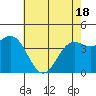 Tide chart for Monterey, Monterey Bay, California on 2021/05/18
