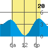 Tide chart for Monterey, Monterey Bay, California on 2021/05/20