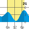 Tide chart for Monterey, Monterey Bay, California on 2021/05/21