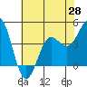 Tide chart for Monterey, Monterey Bay, California on 2021/05/28