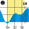 Tide chart for Monterey, Monterey Bay, California on 2021/06/10