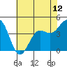 Tide chart for Monterey, Monterey Bay, California on 2021/06/12
