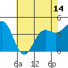 Tide chart for Monterey, Monterey Bay, California on 2021/06/14