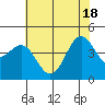 Tide chart for Monterey, Monterey Bay, California on 2021/06/18