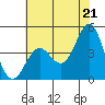Tide chart for Monterey, Monterey Bay, California on 2021/06/21