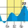 Tide chart for Monterey, Monterey Bay, California on 2021/06/22