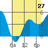 Tide chart for Monterey, Monterey Bay, California on 2021/06/27