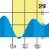 Tide chart for Monterey, Monterey Bay, California on 2021/06/29