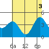 Tide chart for Monterey, Monterey Bay, California on 2021/06/3