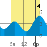 Tide chart for Monterey, Monterey Bay, California on 2021/06/4