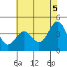 Tide chart for Monterey, Monterey Bay, California on 2021/06/5