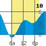 Tide chart for Monterey, Monterey Bay, California on 2021/07/10