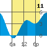 Tide chart for Monterey, Monterey Bay, California on 2021/07/11