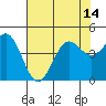 Tide chart for Monterey, Monterey Bay, California on 2021/07/14