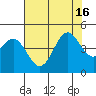 Tide chart for Monterey, Monterey Bay, California on 2021/07/16