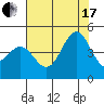 Tide chart for Monterey, Monterey Bay, California on 2021/07/17