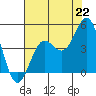 Tide chart for Monterey, Monterey Bay, California on 2021/07/22