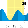 Tide chart for Monterey, Monterey Bay, California on 2021/07/28