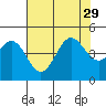 Tide chart for Monterey, Monterey Bay, California on 2021/07/29
