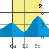 Tide chart for Monterey, Monterey Bay, California on 2021/07/2