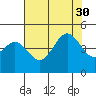 Tide chart for Monterey, Monterey Bay, California on 2021/07/30