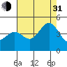Tide chart for Monterey, Monterey Bay, California on 2021/07/31